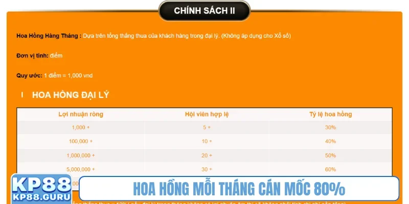 Hoa hồng mỗi tháng cán mốc 80%