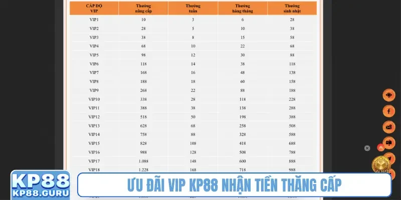 Ưu đãi VIP KP88 nhận tiền thăng cấp